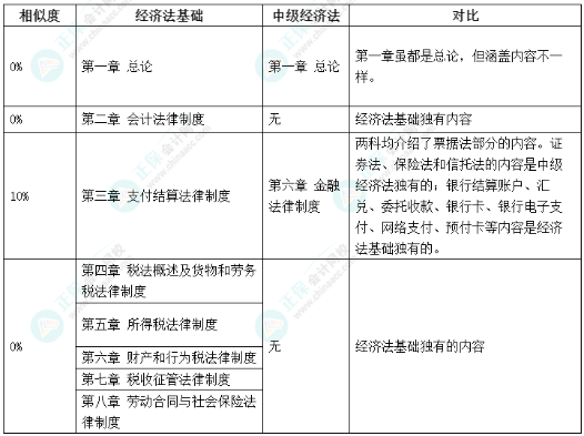 【轉戰(zhàn)】初級考后沒事了？中級會計備考正當時！