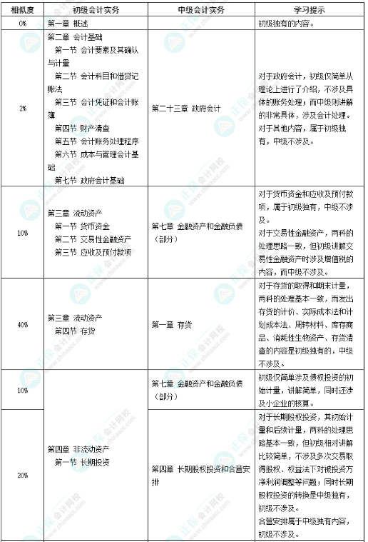 【轉戰(zhàn)】初級考后沒事了？中級會計備考正當時！