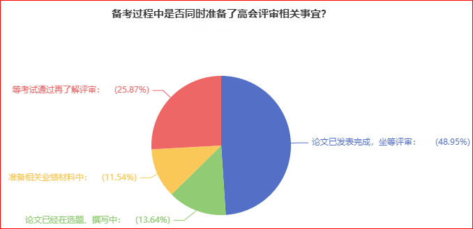 近50%的人論文發(fā)表完成 坐等高會評審？你開始準(zhǔn)備了嗎？