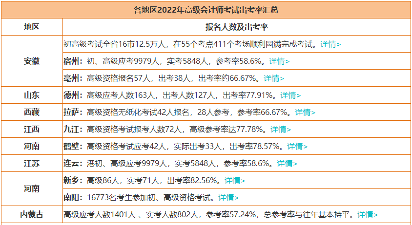 2022年高級(jí)會(huì)計(jì)師考試會(huì)卡通過(guò)率嗎？