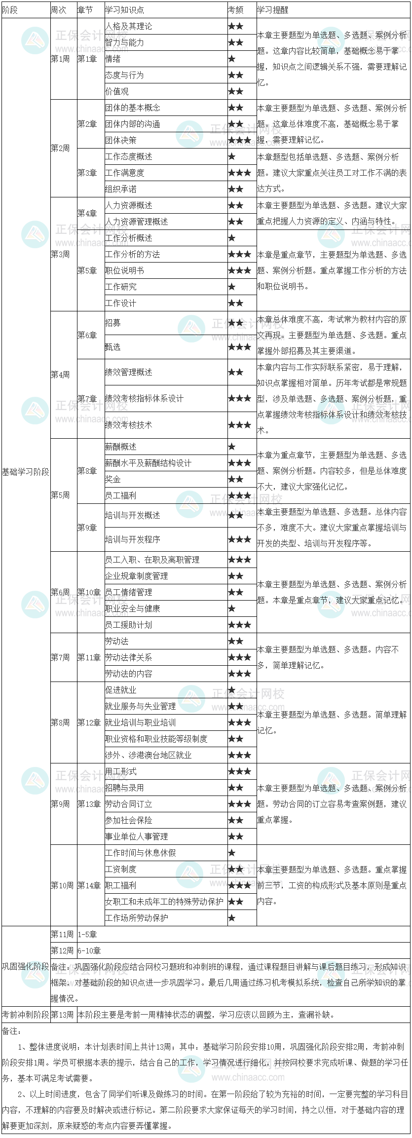 2022年初級經(jīng)濟(jì)師《人力資源》學(xué)習(xí)計劃表