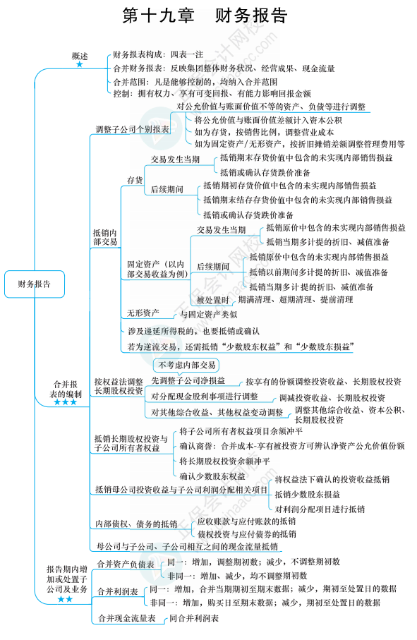 合并報(bào)表的知識(shí)點(diǎn)你得知道這些！