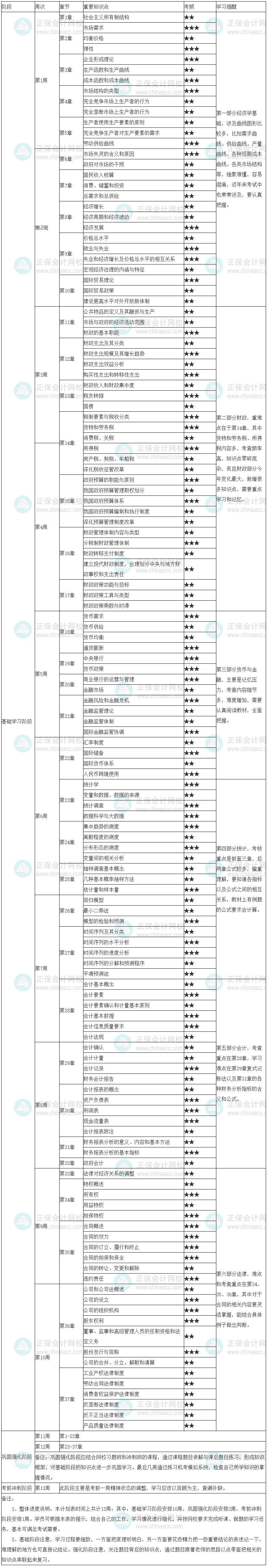 經(jīng)濟(jì)基礎(chǔ)學(xué)習(xí)計劃表