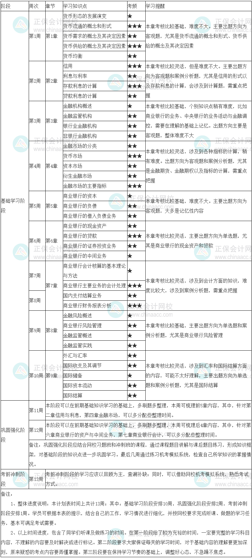 2022年初級(jí)經(jīng)濟(jì)師《金融》學(xué)習(xí)計(jì)劃表