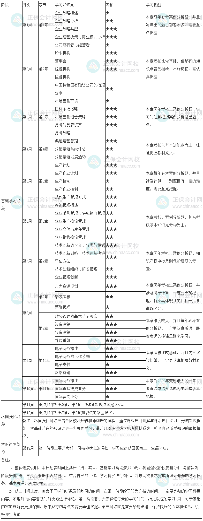 工商管理學(xué)習(xí)計(jì)劃表