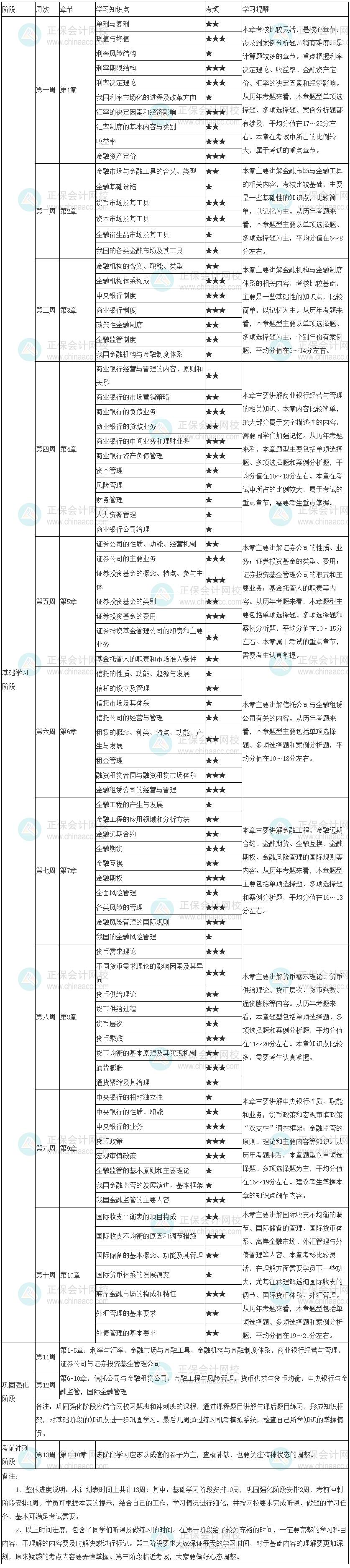 金融學習計劃表