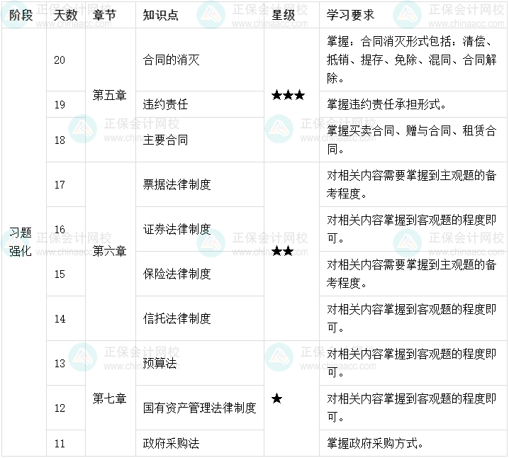 百天陪學(xué)：2022中級(jí)會(huì)計(jì)經(jīng)濟(jì)法倒計(jì)時(shí)20-11天這么學(xué)