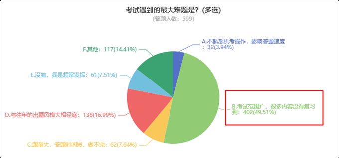 初級會計(jì)考試遇到的最大難題是什么？看看過來人咋說