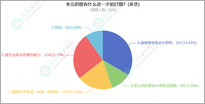 熱議話題：考完初級有什么進(jìn)一步的打算？