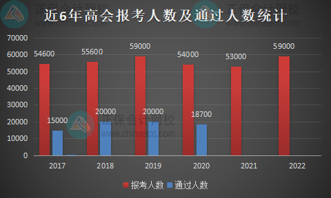 歷年高級會計(jì)職稱報(bào)名人數(shù)統(tǒng)計(jì)