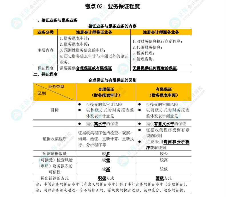 【沖刺串講】2022年注會審計(jì)考點(diǎn)精華--陳楠老師