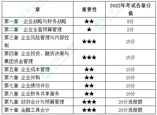 【干貨】2022年高級(jí)會(huì)計(jì)師考試各章分值占比