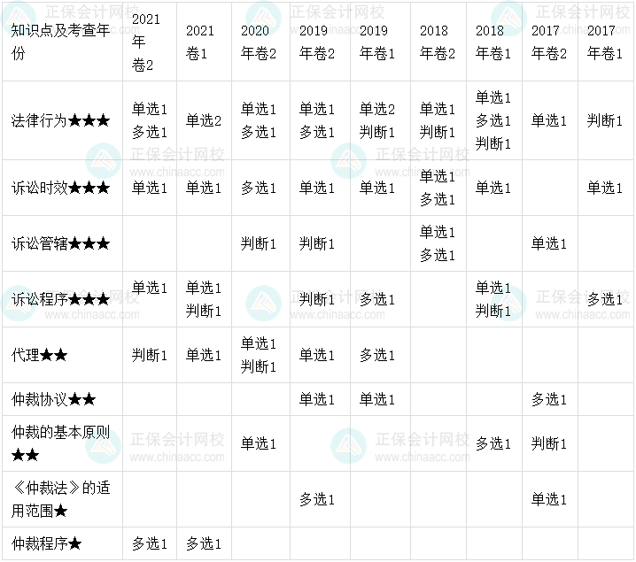 【考點(diǎn)地圖】中級(jí)會(huì)計(jì)經(jīng)濟(jì)法歷年試題客觀題考點(diǎn)分布