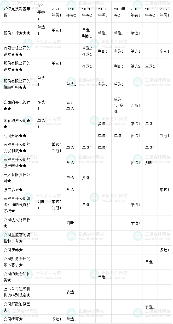 【考點(diǎn)地圖】中級(jí)會(huì)計(jì)經(jīng)濟(jì)法歷年試題客觀題考點(diǎn)分布