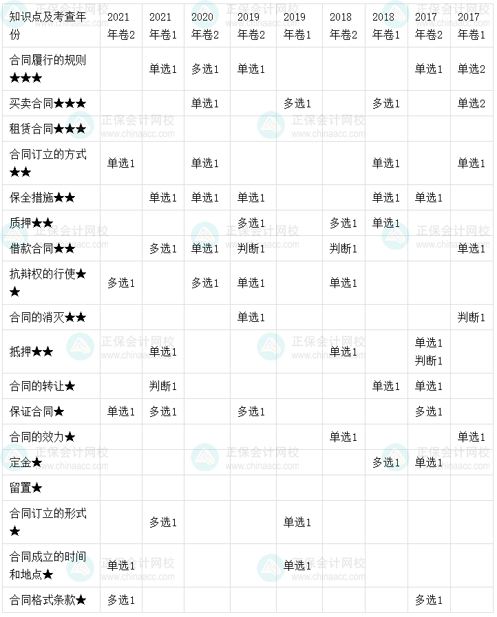 【考點地圖】中級會計經濟法歷年試題客觀題考點分布