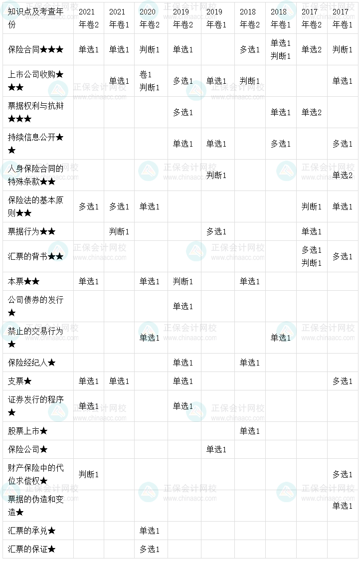 【考點(diǎn)地圖】中級(jí)會(huì)計(jì)經(jīng)濟(jì)法歷年試題客觀題考點(diǎn)分布