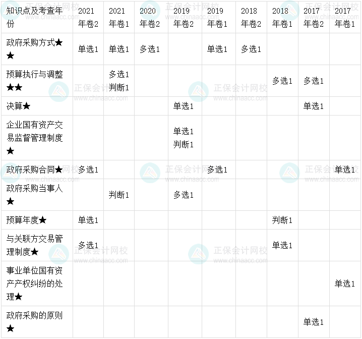 【考點(diǎn)地圖】中級(jí)會(huì)計(jì)經(jīng)濟(jì)法歷年試題客觀題考點(diǎn)分布