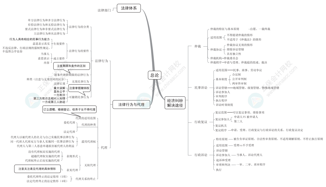 【下載】2022中級會計考前梳理考點 思維導圖理思路！