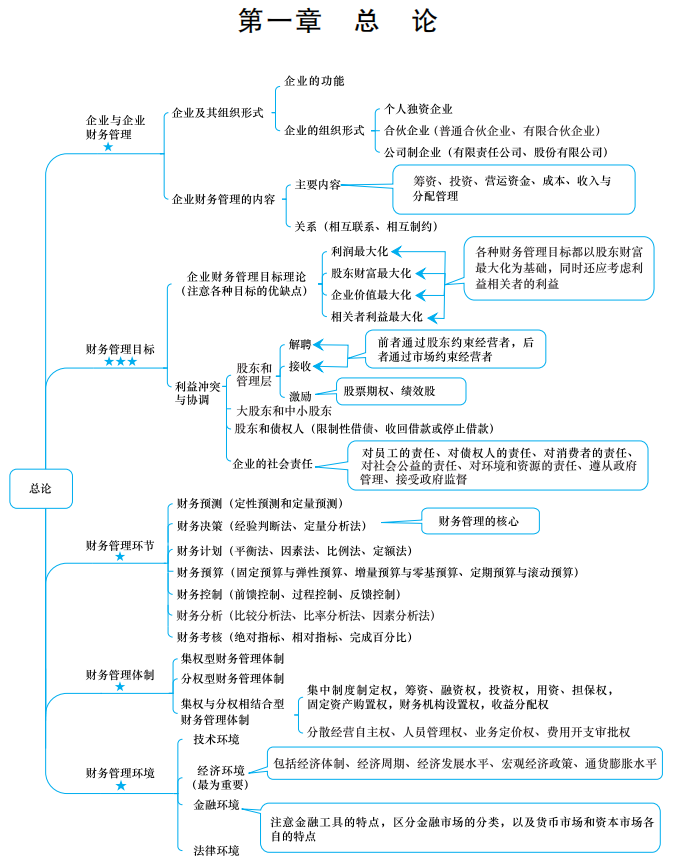 【下載】2022中級會計考前梳理考點 思維導圖理思路！