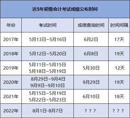 歷年初級會計考試成績查詢時間