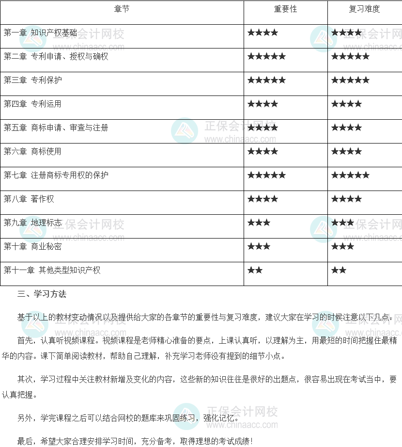 2022年中級經(jīng)濟(jì)師《知識產(chǎn)權(quán)》各種重要性（附備考建議）