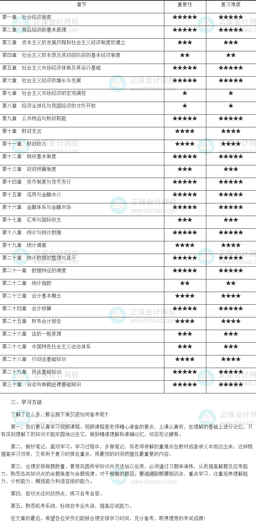 2022年初級(jí)經(jīng)濟(jì)師《經(jīng)濟(jì)基礎(chǔ)知識(shí)》各章重點(diǎn)及學(xué)習(xí)方法