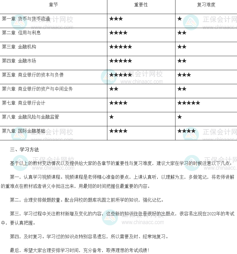 2022年初級(jí)經(jīng)濟(jì)師《金融》各章重點(diǎn)及學(xué)習(xí)方法