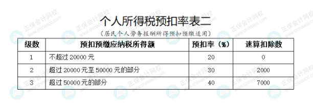 個(gè)人所得稅預(yù)扣率表二