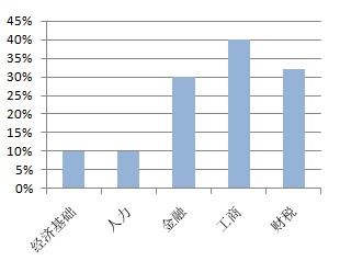 2022年初級經(jīng)濟(jì)師教材變動