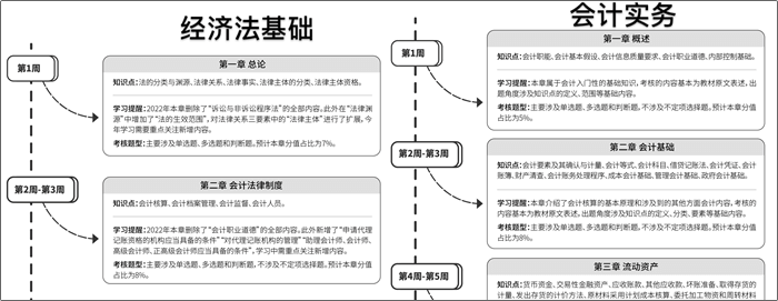 《初級會計職稱考試白皮書》重磅預約通道已開啟！掃碼登記免費領！