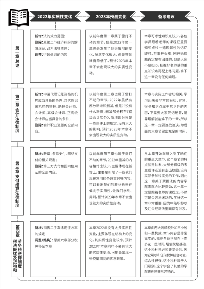 《初級會計職稱考試白皮書》重磅預約通道已開啟！掃碼登記免費領！