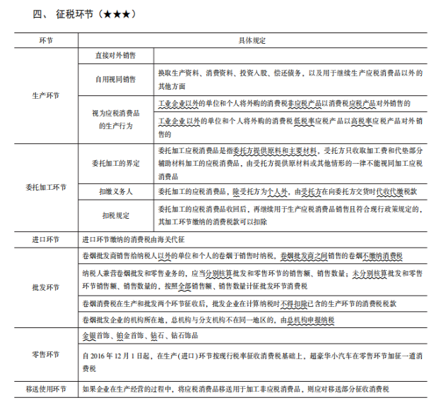 2022注冊會計師稅法（第一場）考試知識點(diǎn)總結(jié) (3)