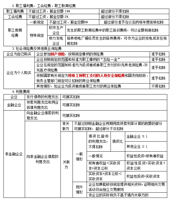 2022注冊會計師稅法（第一場）考試知識點(diǎn)總結(jié) (6)