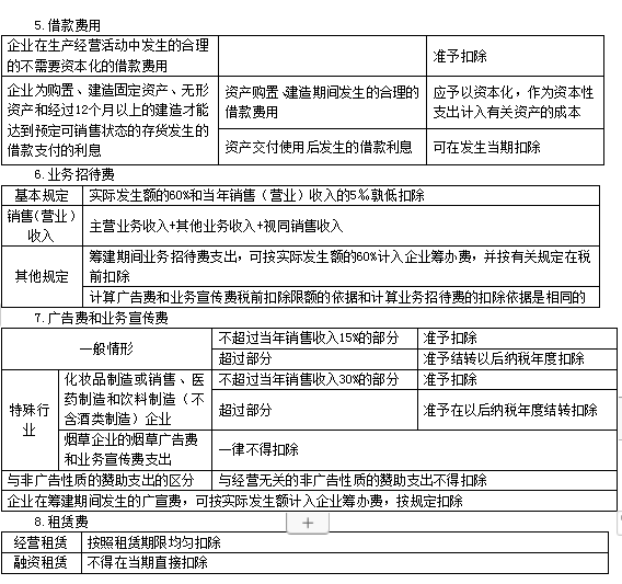 2022注冊會計師稅法（第一場）考試知識點(diǎn)總結(jié) (7)