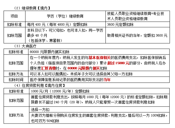 2022注冊會計師稅法（第一場）考試知識點(diǎn)總結(jié) (9)