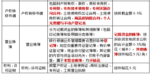 2022注冊會計師稅法（第一場）考試知識點(diǎn)總結(jié) (19)