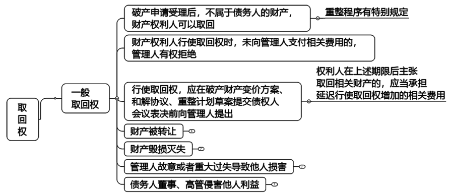 2022注冊(cè)會(huì)計(jì)師考試考點(diǎn)總結(jié)【8.28經(jīng)濟(jì)法】