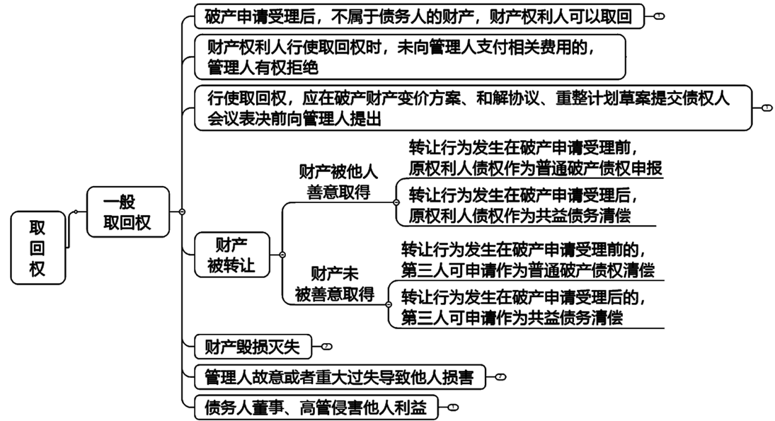 2022注冊(cè)會(huì)計(jì)師考試考點(diǎn)總結(jié)【8.28經(jīng)濟(jì)法】