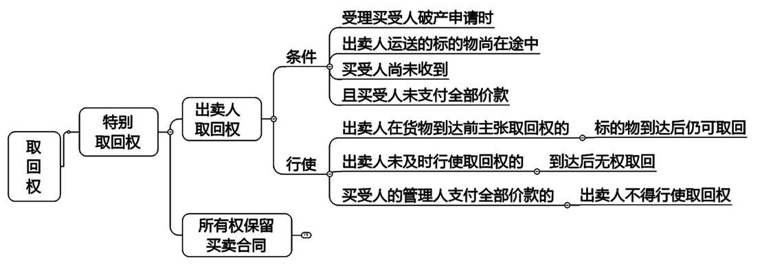 2022注冊(cè)會(huì)計(jì)師考試考點(diǎn)總結(jié)【8.28經(jīng)濟(jì)法】