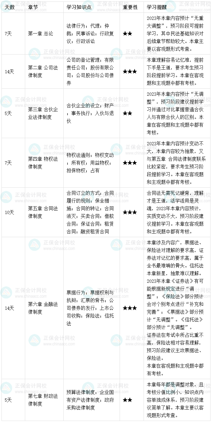 【預(yù)習(xí)起跑】2023中級會計職稱《經(jīng)濟法》預(yù)習(xí)計劃表