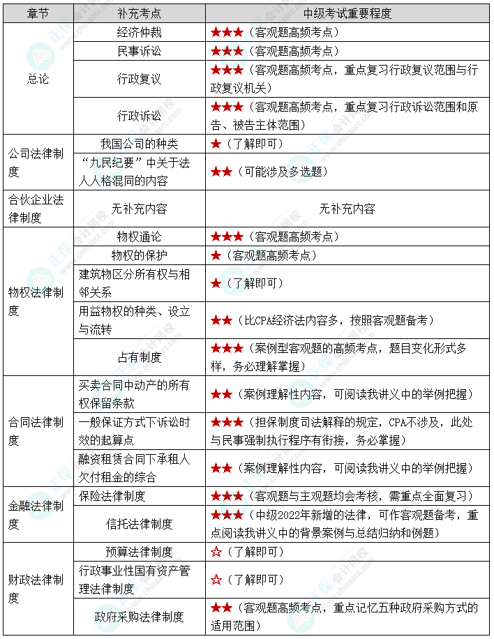 【下載版】張穩(wěn)老師：CPA考后轉(zhuǎn)戰(zhàn)中級(jí)會(huì)計(jì)經(jīng)濟(jì)法補(bǔ)充學(xué)習(xí)資料