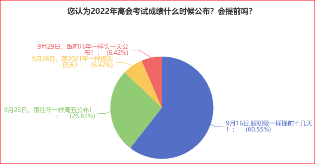 調(diào)查：60%的人認(rèn)為高會成績在9月16日公布？