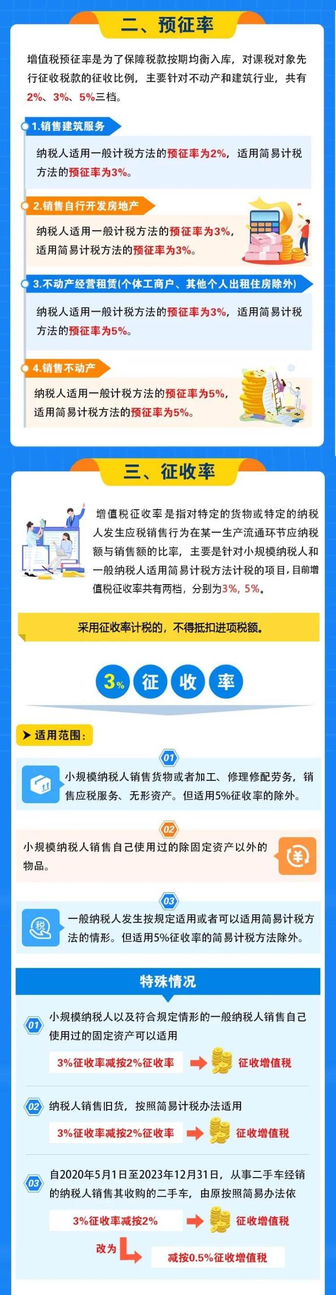 增值稅稅率、預(yù)征率、征收率