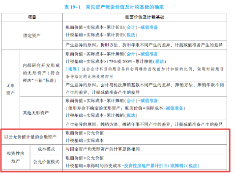 2022年注會(huì)《會(huì)計(jì)》第一批考試試題及參考答案單選題(回憶版上)