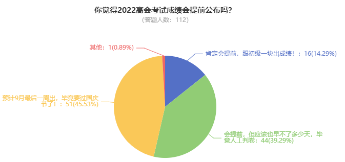 2022年高級(jí)會(huì)計(jì)師考試成績(jī)究竟哪天公布？