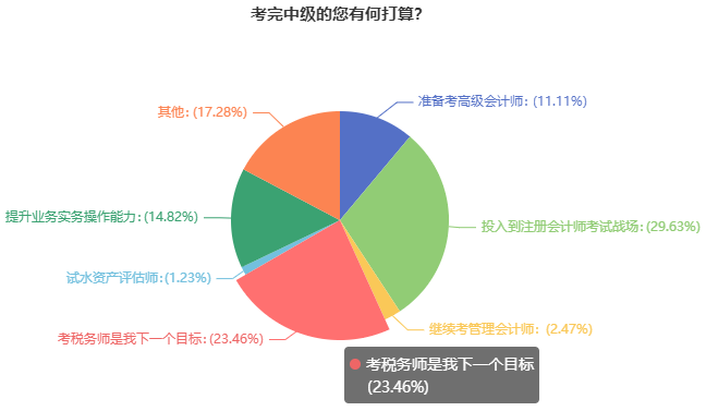 中級(jí)考后調(diào)查問卷