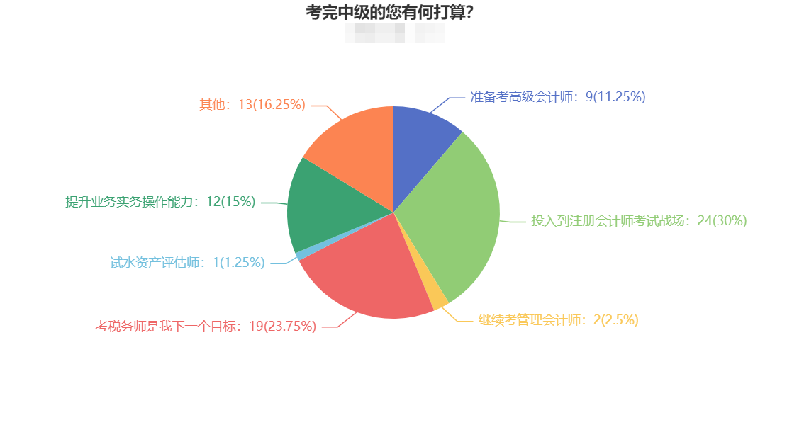 考完中級都去轉(zhuǎn)戰(zhàn)注冊會(huì)計(jì)師了 原因竟是...