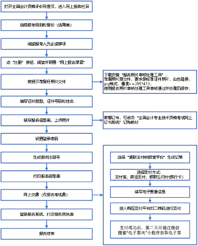 2022年度會計(jì)資格考試海南考區(qū)網(wǎng)上報(bào)名系統(tǒng)操作流程