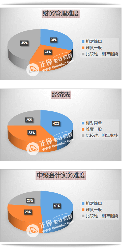 中級會計考后調(diào)查問卷數(shù)據(jù)-微信