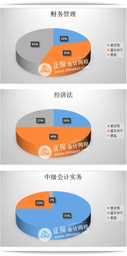 中級會計考后調(diào)查問卷數(shù)據(jù)-站內(nèi)